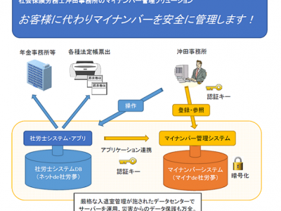 沖田事務所のマイナンバー管理